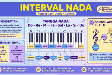 Pengertian Jenis dan Contohnya Interval Nada
